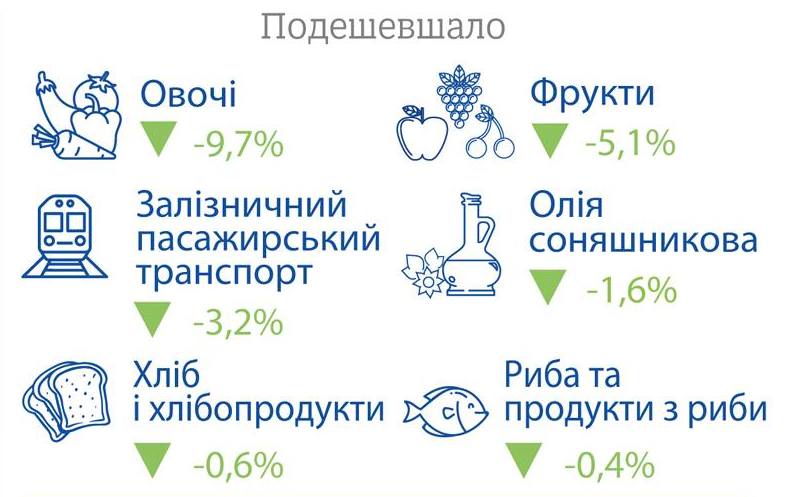 Річна інфляція в Україні впала до 7,1%. Це найнижчий показник з січня 2021 року