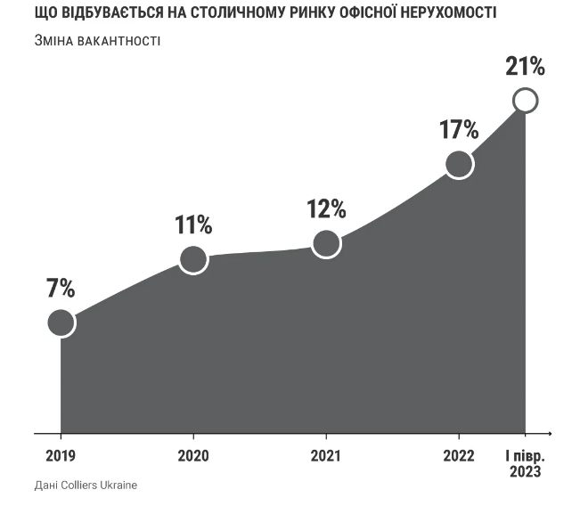 В Киеве зафиксировали рекордное число свободных офисов