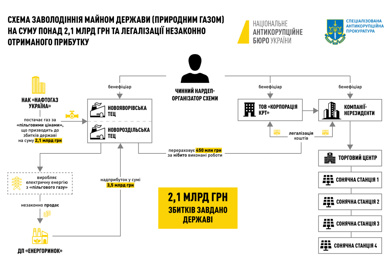 Нардеп Дубневич получил от НАБУ подозрение в хищении газа