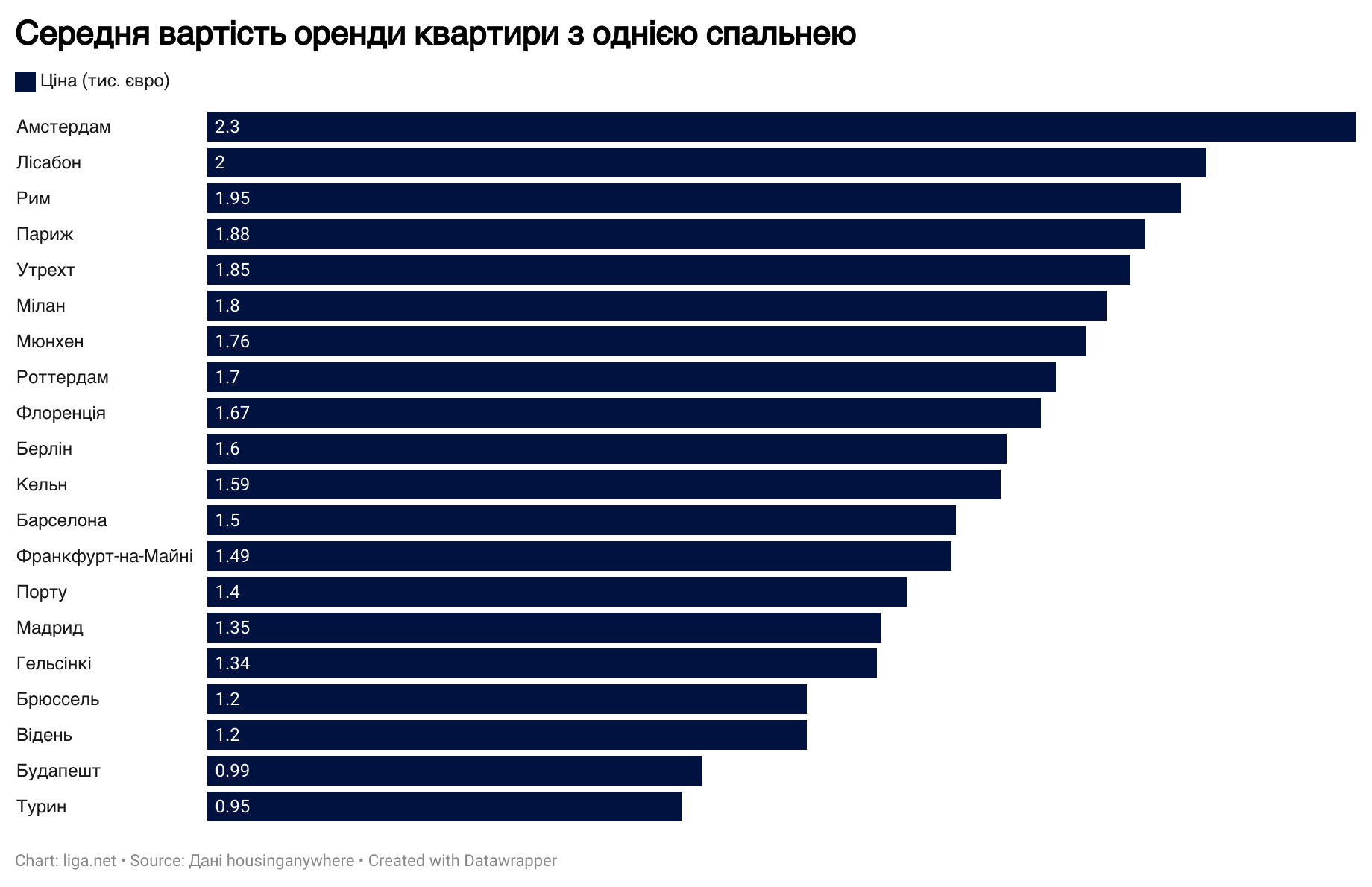 Беженцы и "цифровые кочевники" давят на рынок жилья ЕС. Там снова дорожает аренда