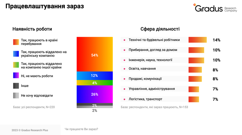 Бизнес опасается нехватки кадров из-за оттока украинцев за границу – опрос