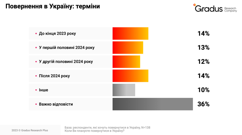 Бизнес опасается нехватки кадров из-за оттока украинцев за границу – опрос