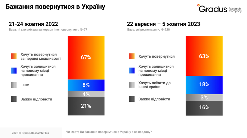 Бизнес опасается нехватки кадров из-за оттока украинцев за границу – опрос