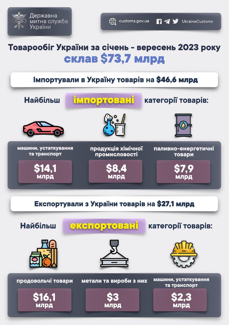 Турция вошла в топ-3 экспортных партнеров Украины. Вытеснила Китай