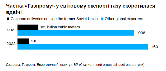 "Перспектив нет". Желание Путина заморозить Европу стало для Газпрома катастрофой