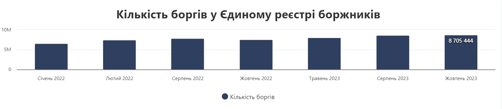 На украинцах "висят" 8,7 млн неоплаченных долгов. Количество должников растет
