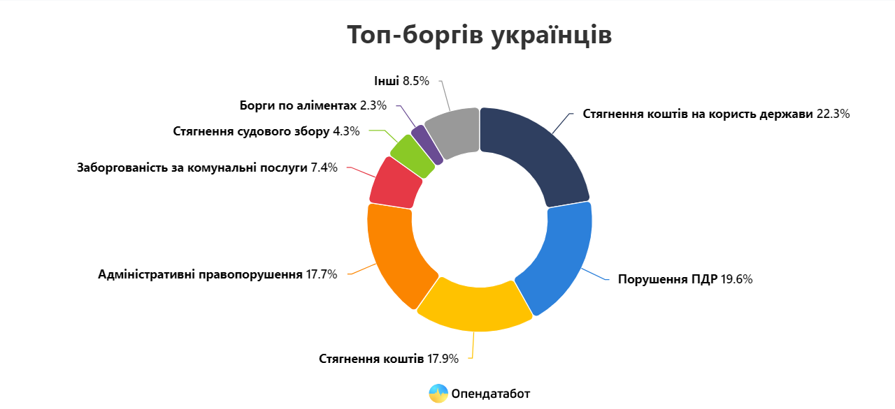 На украинцах "висят" 8,7 млн неоплаченных долгов. Количество должников растет