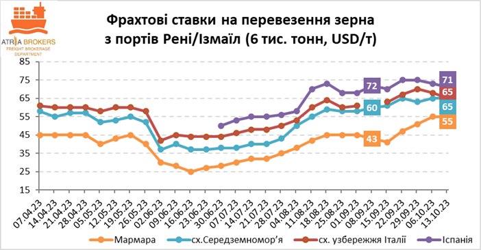 Declining export costs observed for agricultural goods leaving Ukraine via Danube ports