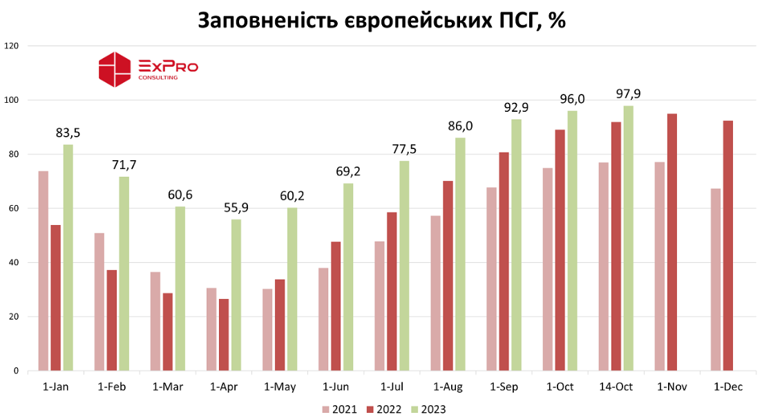 Запасы газа в подземных хранилищах Европы достигли исторического максимума