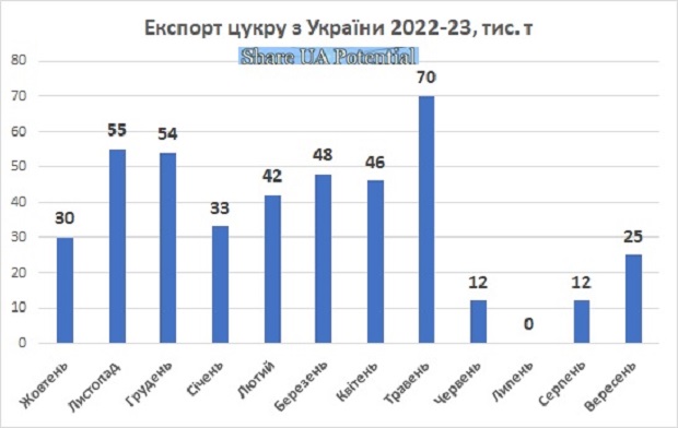Експорт цукру з України став одним із найбільших за всю історію