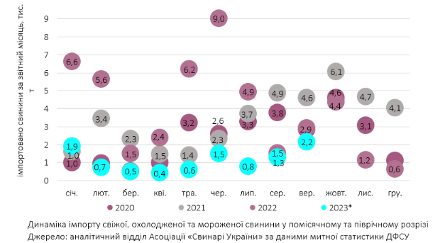 Импорт свинины в Украину упал в четыре раза с начала года