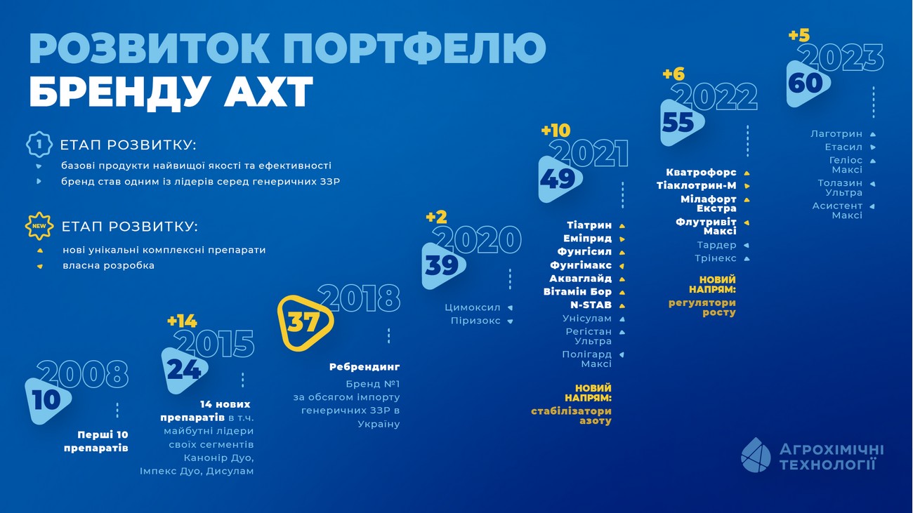 АХТ: за 15 років локальний виробник пестицидів стає потужним українським брендом