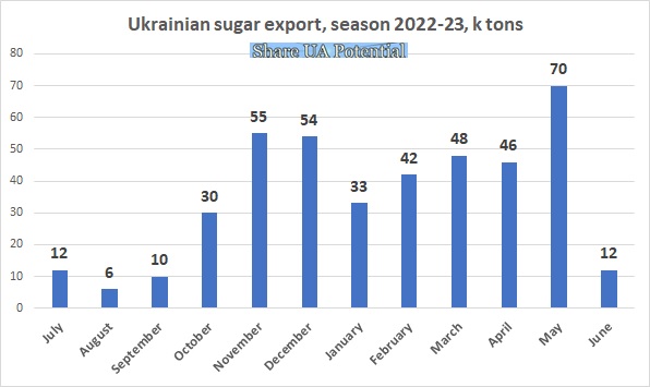 Ukraine's sugar exports now among highest volumes in history despite recent export ban