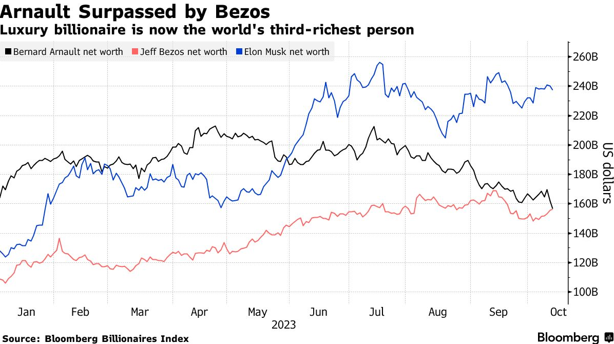 На верхушке рейтинга миллиардеров изменения: Бернар Арно впервые за год потерял позицию