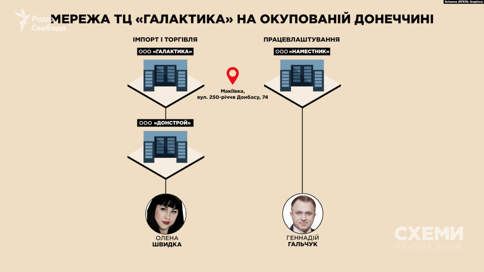 Схеми: Директор колишніх Епіцентрів на окупованому Донбасі отримував зарплату від Герег
