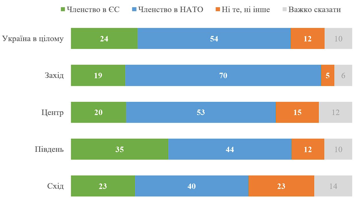 Что должно быть приоритетом для Украины – членство в ЕС или НАТО (Диаграмма – КМИС)