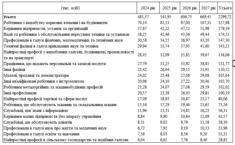 Какие профессии будут востребованы в Украине до 2027 года: версия Минэкономики