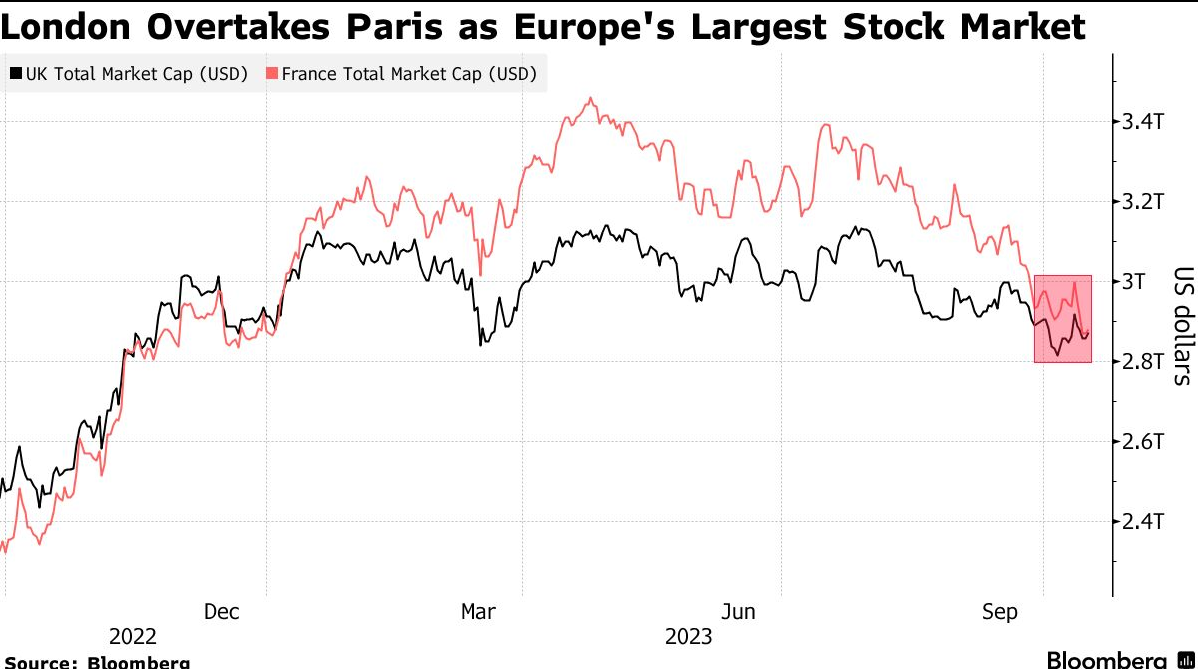 Паризька біржа втратила статус найбільшого фондового ринку Європи