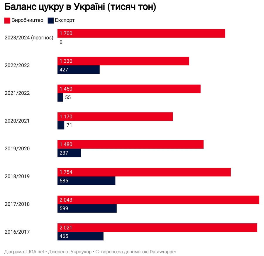 Цукор знову біле золото. Чи вистачить його для внутрішнього споживання