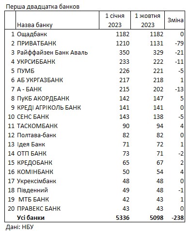 Банки с начала года закрыли более 200 отделений: рейтинг