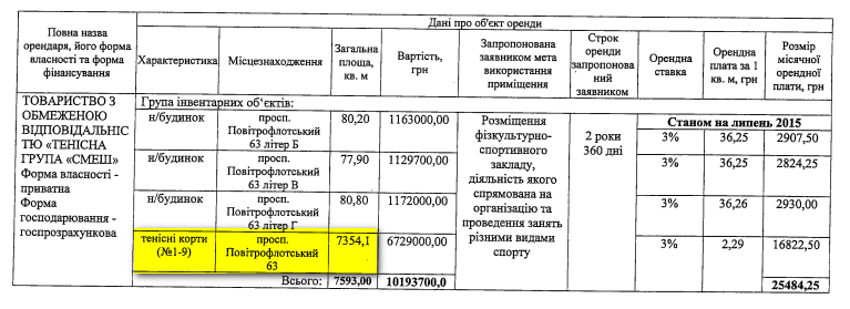 Компанию Кононенко заподозрили в незаконной приватизации кортов в Киеве