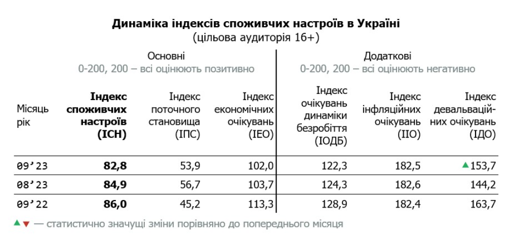 Потребительские настроения украинцев ухудшились. Сомневаются в перспективах экономики