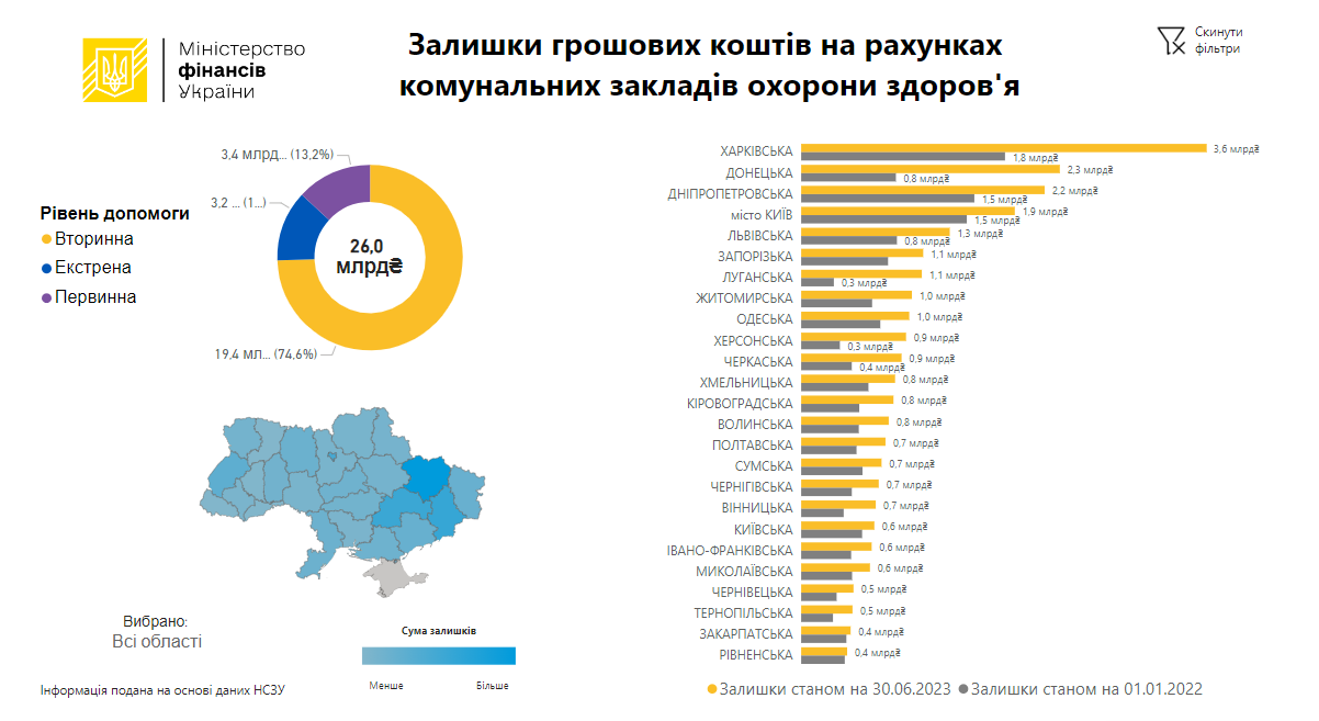 У лікарнях накопичилося 26 млрд грн невикористаних грошей. Мінфін запропонував змінювати підхід