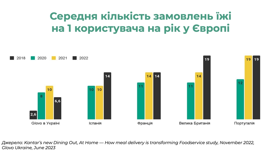 От 20 курьеров до 50 тысяч. Руководители Glovo о том, почему рынок растет во время войны