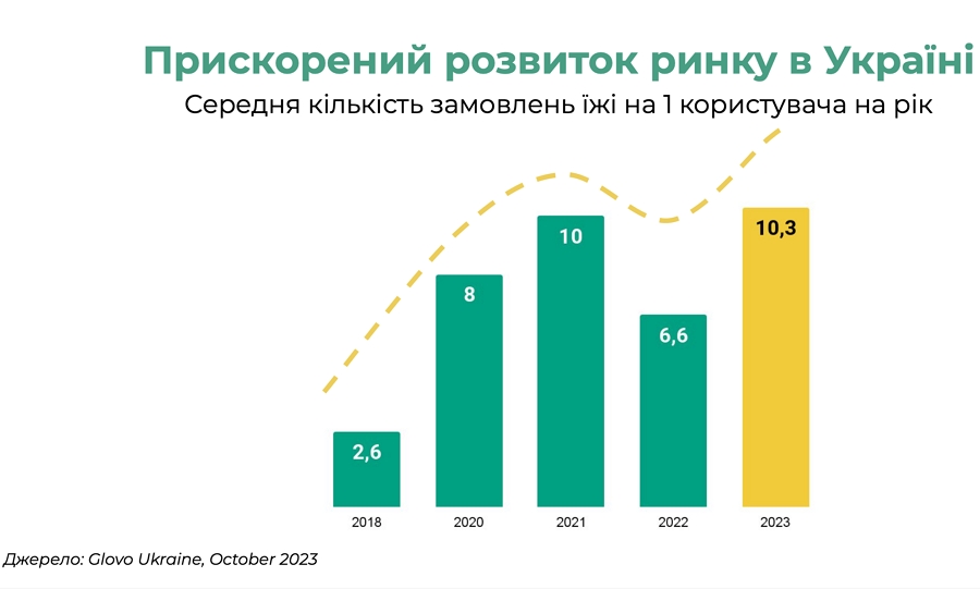 От 20 курьеров до 50 тысяч. Руководители Glovo о том, почему рынок растет во время войны