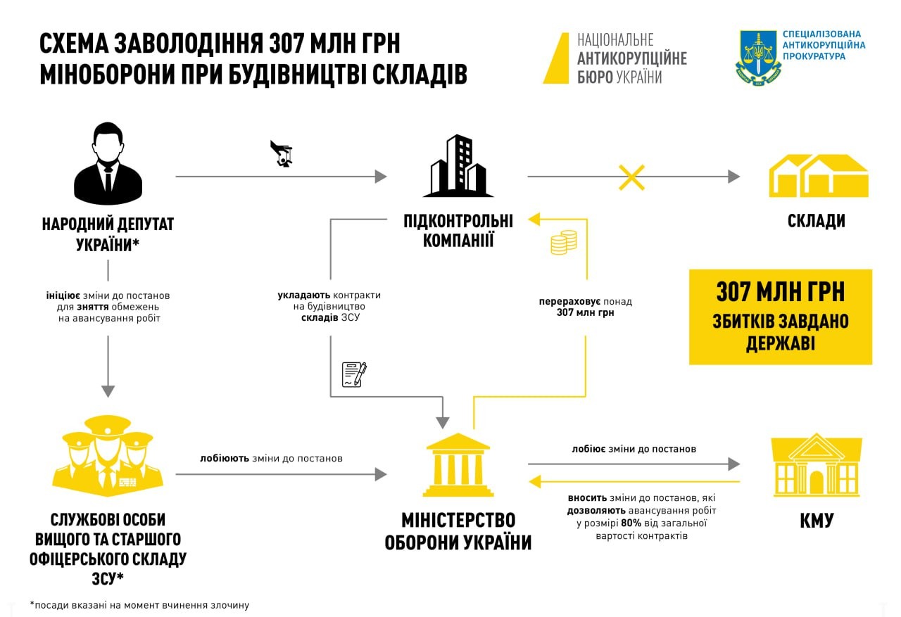 Чемпіон з підозр Микитась отримав від НАБУ вже п'яту