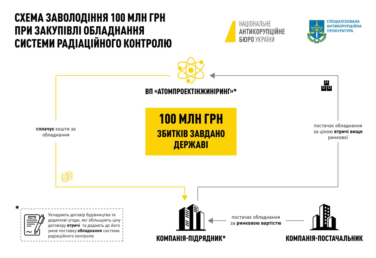 Ущерб в 100 млн грн при строительстве ядерного хранилища: под подозрением пять участников