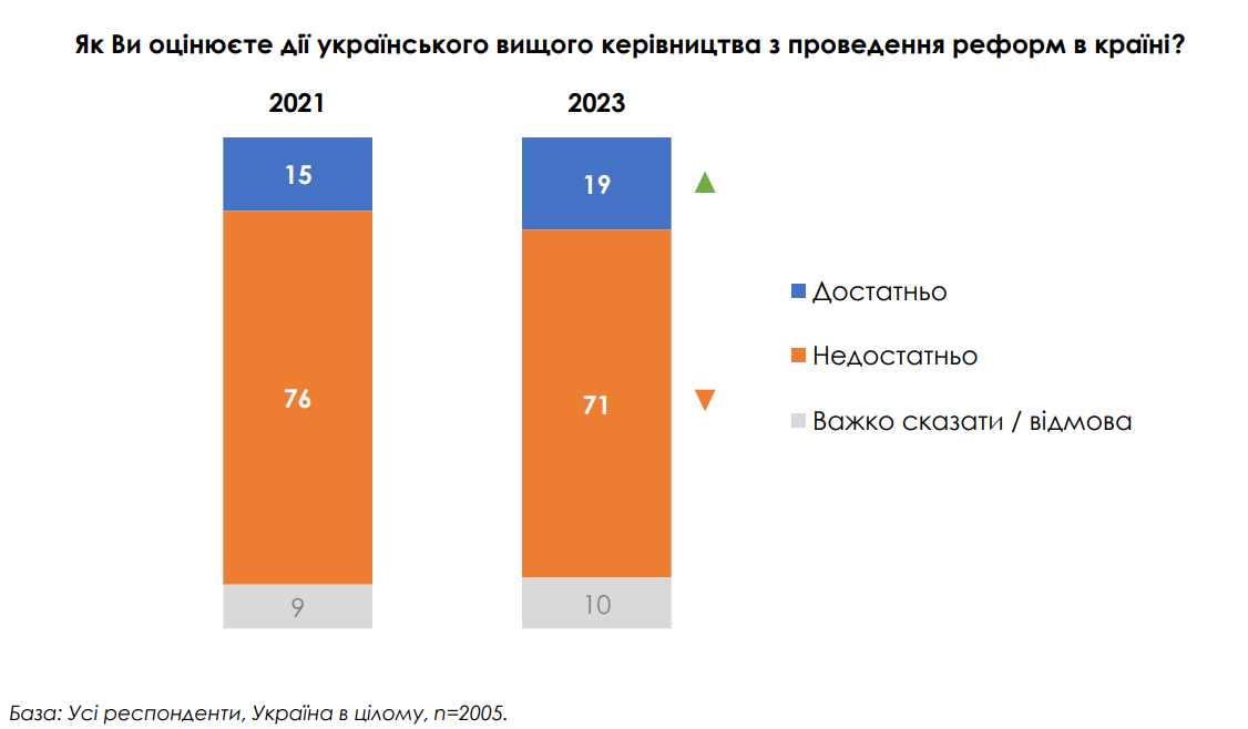 71% українців вважають зусилля вищого керівництва щодо реформ недостатніми – опитування КМІС