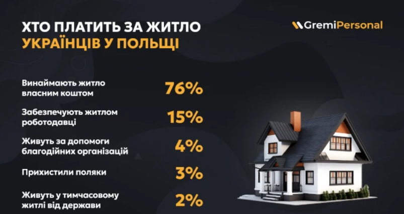 У Польщі вже 76% українцям вистачає зарплати, аби самим платити за оренду житла – опитування