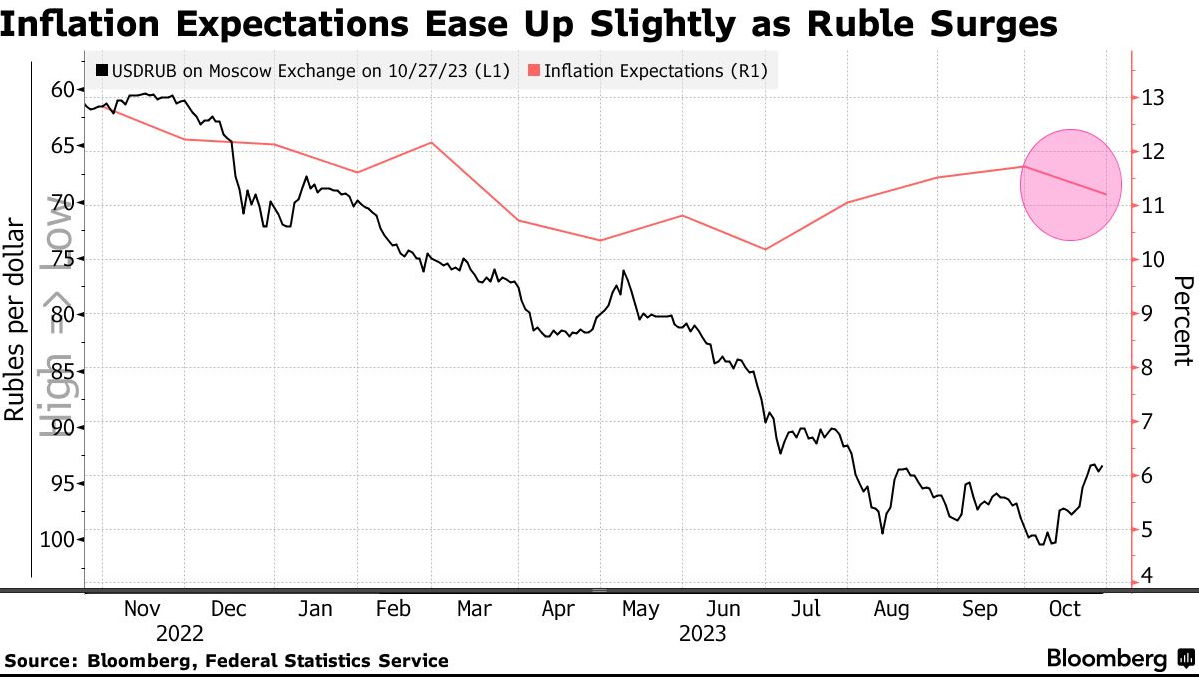 Центробанк Росії різко підвищив облікову ставку. Рятує рубль перед виборами Путіна
