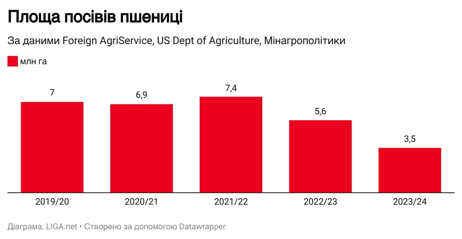 Над прірвою в пшениці. Чому аграрії знизили посіви озимих