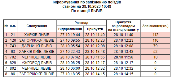 Штормовое предупреждение: движение некоторых поездов задерживается на четыре часа