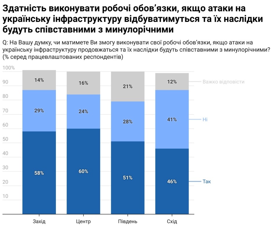 Украинцы считают, что Россия будет бить по энергетике. 28% из-за этого не смогут работать