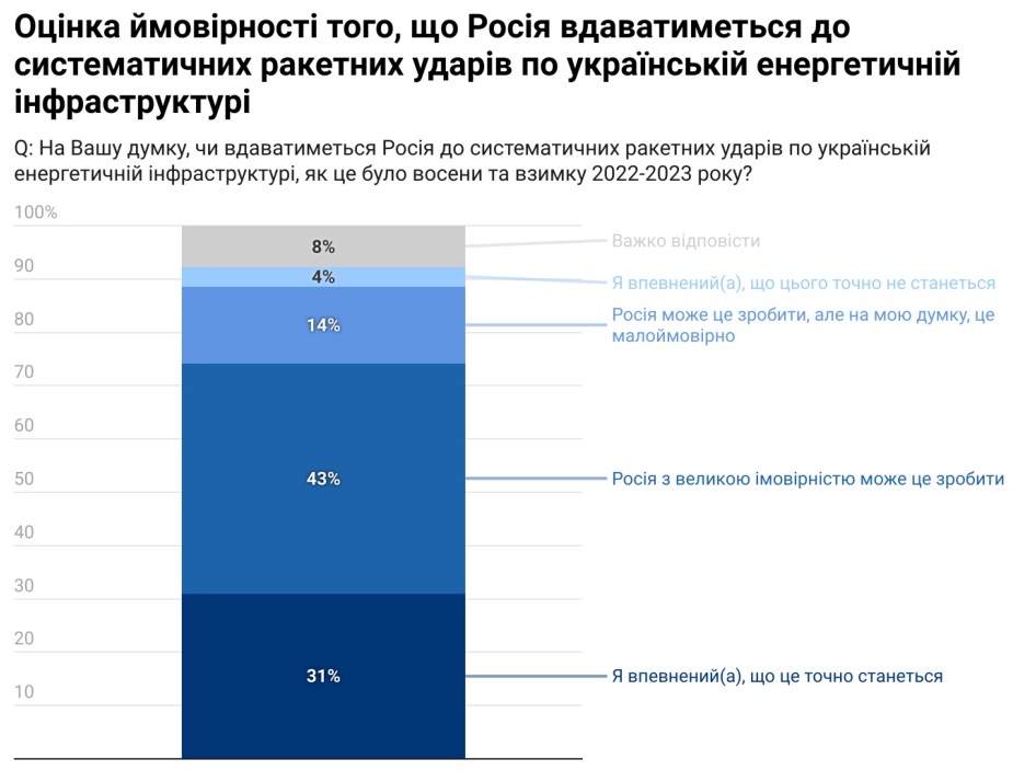 Українці вважають, що Росія взимку битиме по енергетиці. 28% через це не зможуть працювати