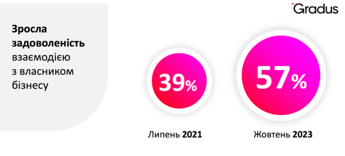 Топ-менеджеры стали более лояльны к собственникам, но недовольны вознаграждением — опрос
