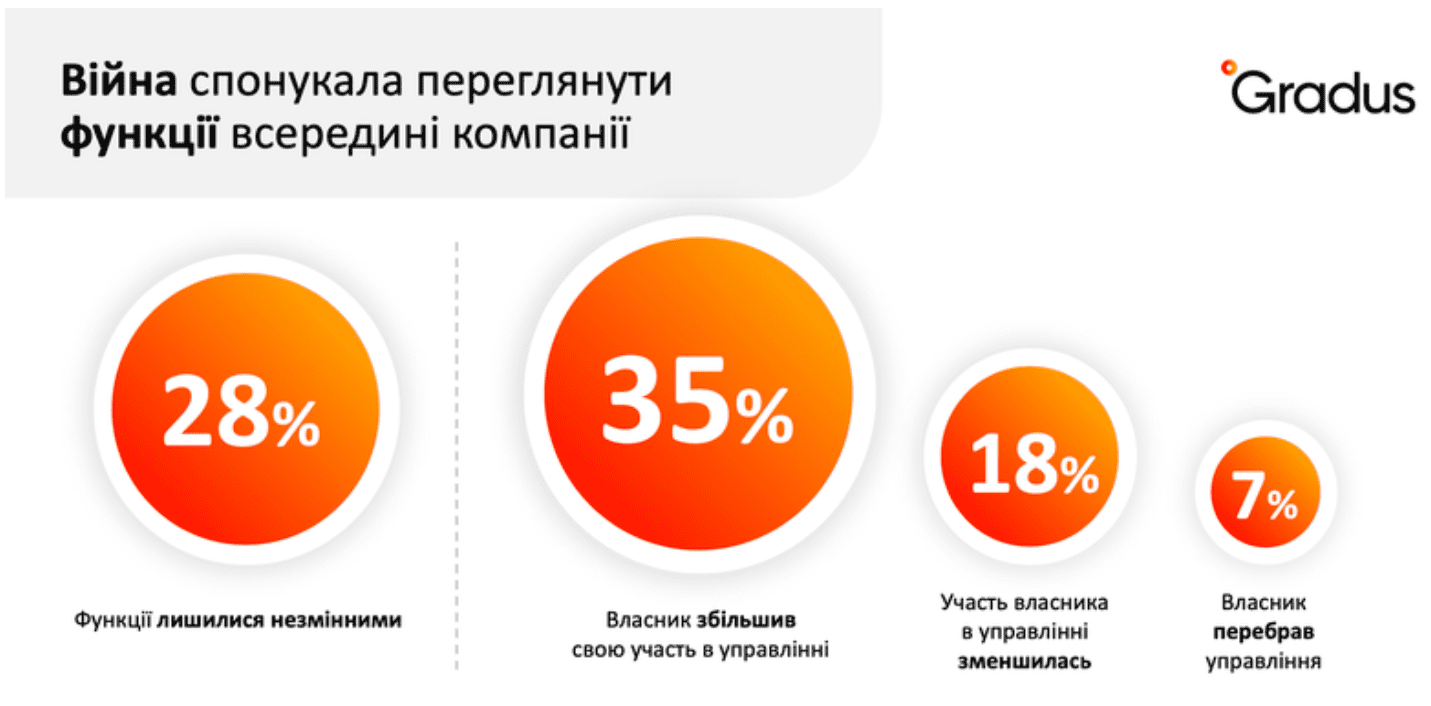 Топ-менеджеры стали более лояльны к собственникам, но недовольны вознаграждением — опрос