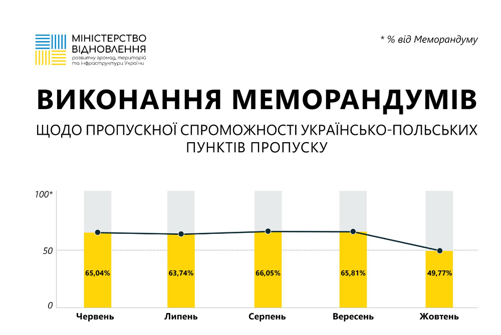 Україна просить ЄС розібратися з можливим блокуванням усіх пунктів пропуску до Польщі