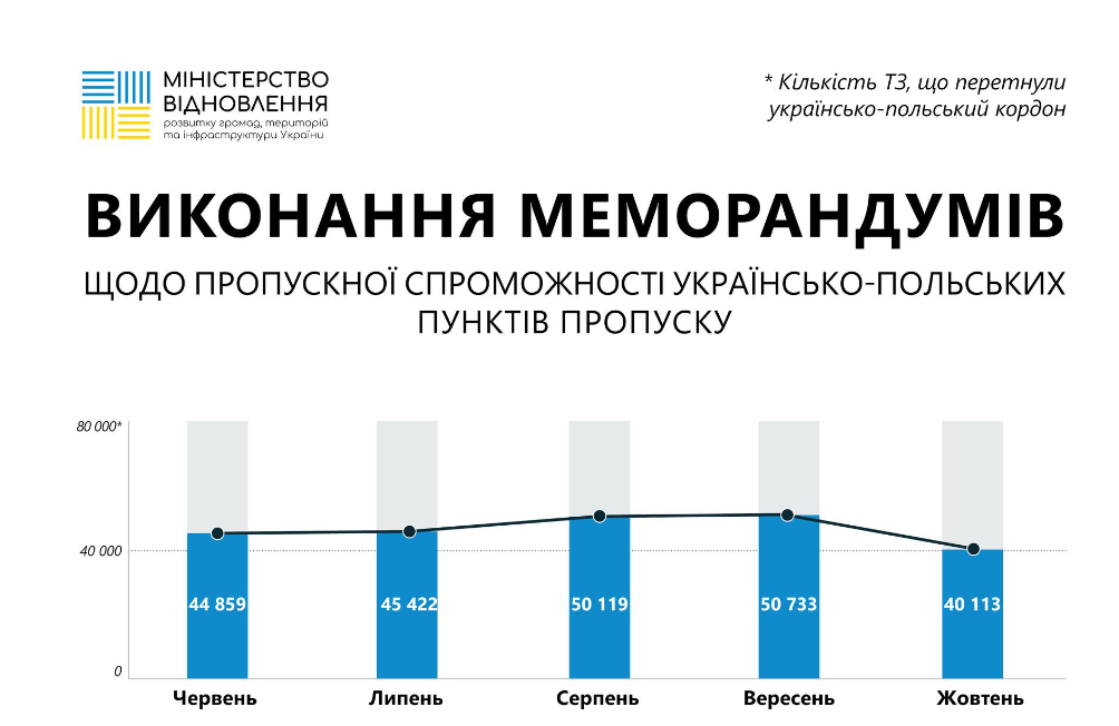 Україна просить ЄС розібратися з можливим блокуванням усіх пунктів пропуску до Польщі