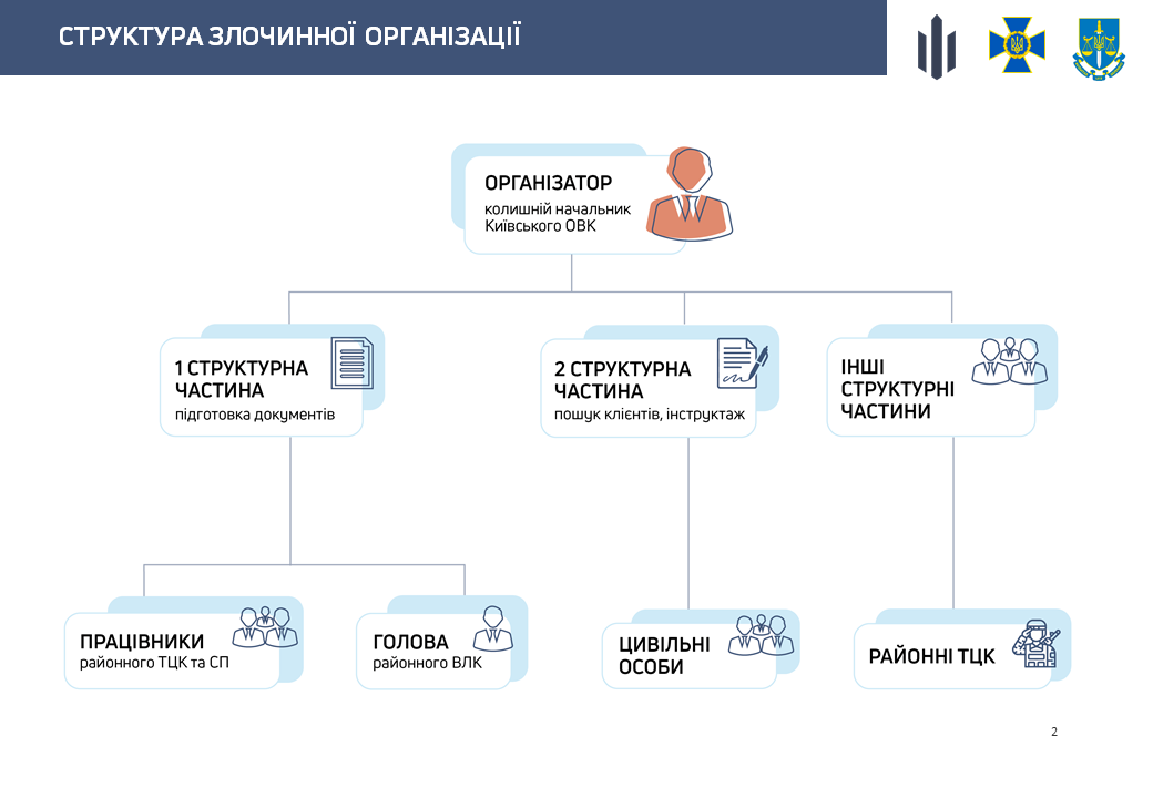 ДБР: Викрито безпрецедентно масштабну схему ухилення від мобілізації – відео, фото