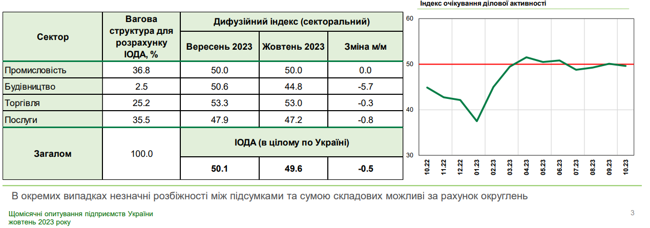 Российские бомбардировки и дефицит кадров снижают ожидания бизнеса — индекс НБУ