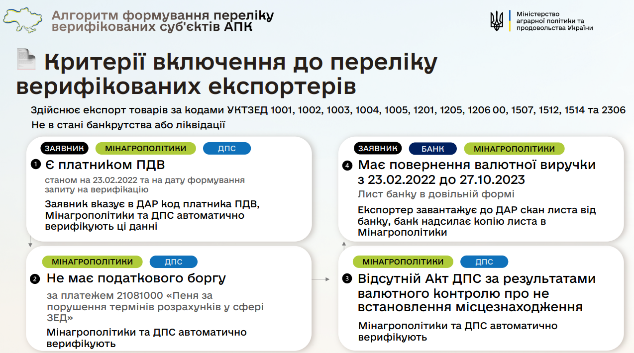 Кабмин меняет правила экспорта аграрной продукции: эксперимент