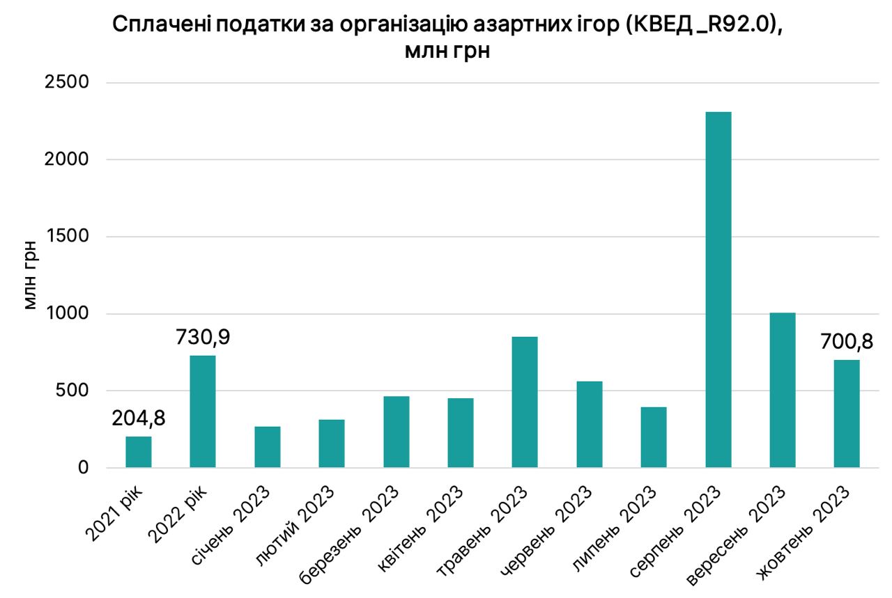 Игорный бизнес заплатил с начала года в 37 раз больше налогов, чем за весь мирный 2021 год