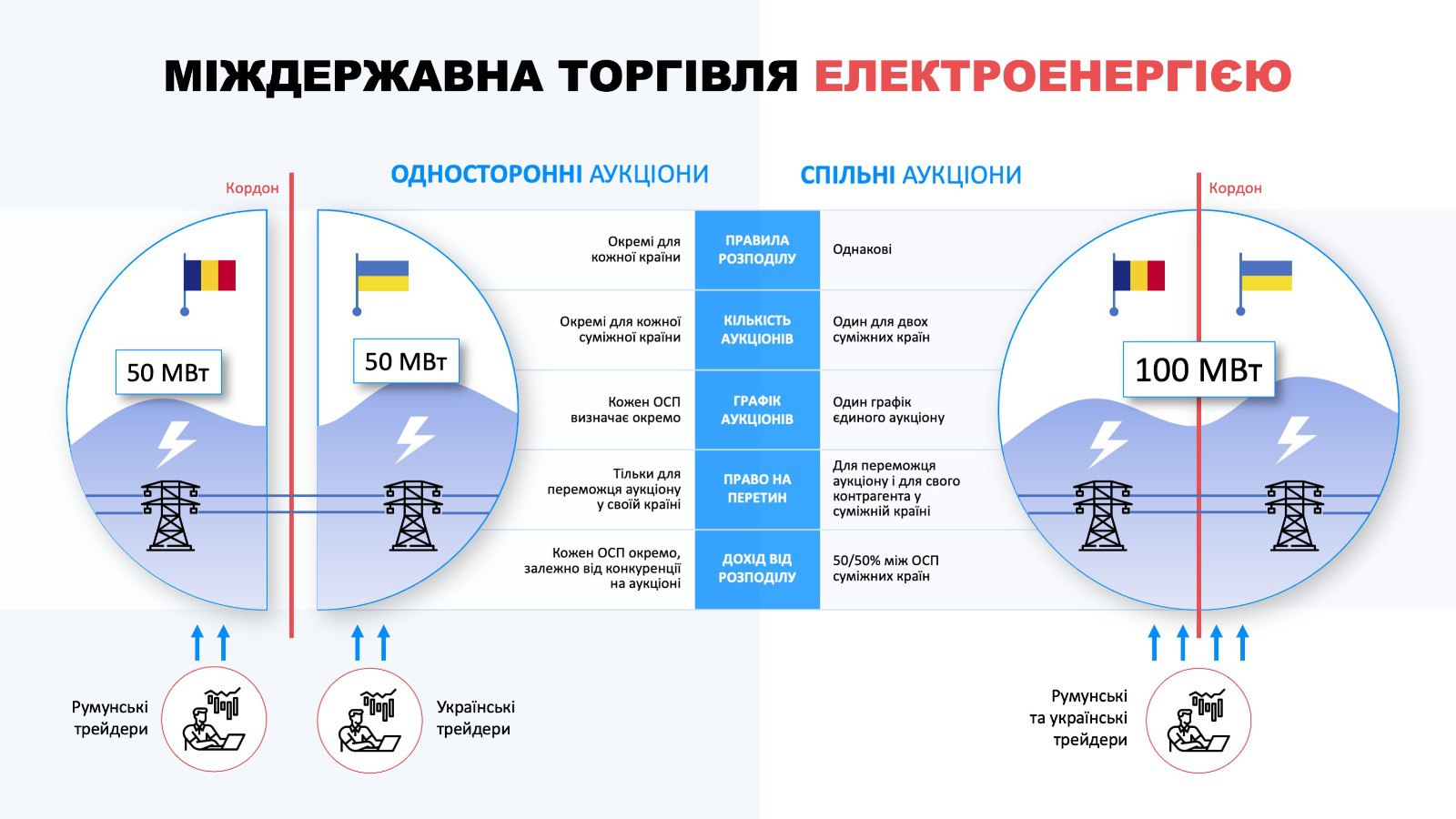 Україна провела перший аукціон експорту й імпорту електроенергії за європейськими правилами