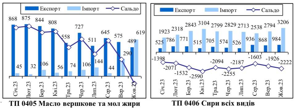 Ввезли менше – заплатили більше: що відбувається з імпортом сиру в Україну