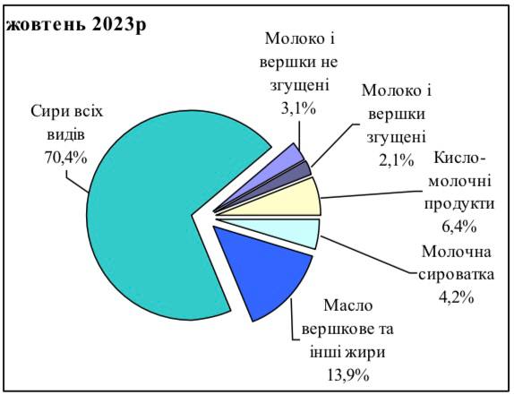 Ввезли менше – заплатили більше: що відбувається з імпортом сиру в Україну