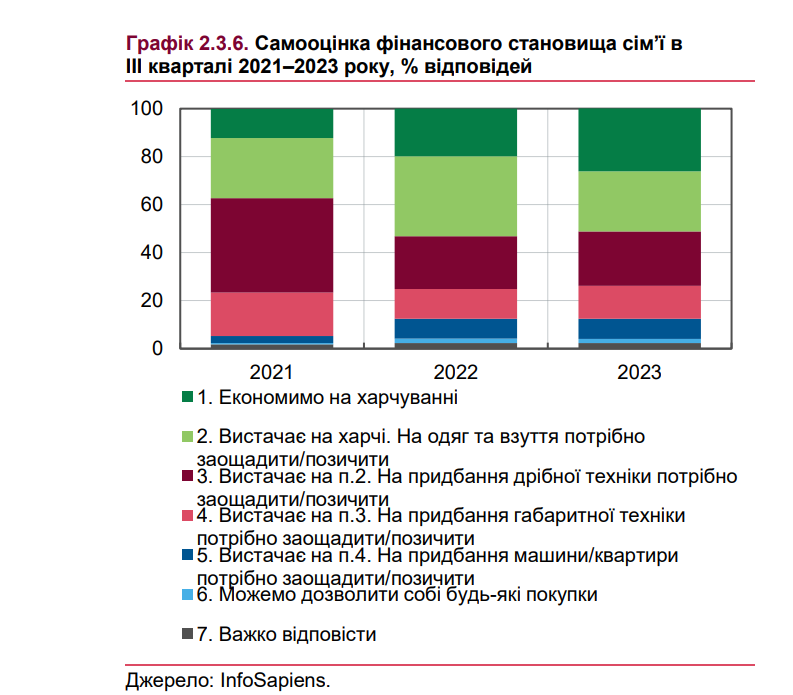 Доходы населения растут, но украинцы пока недовольны своим финансовым положением — НБУ